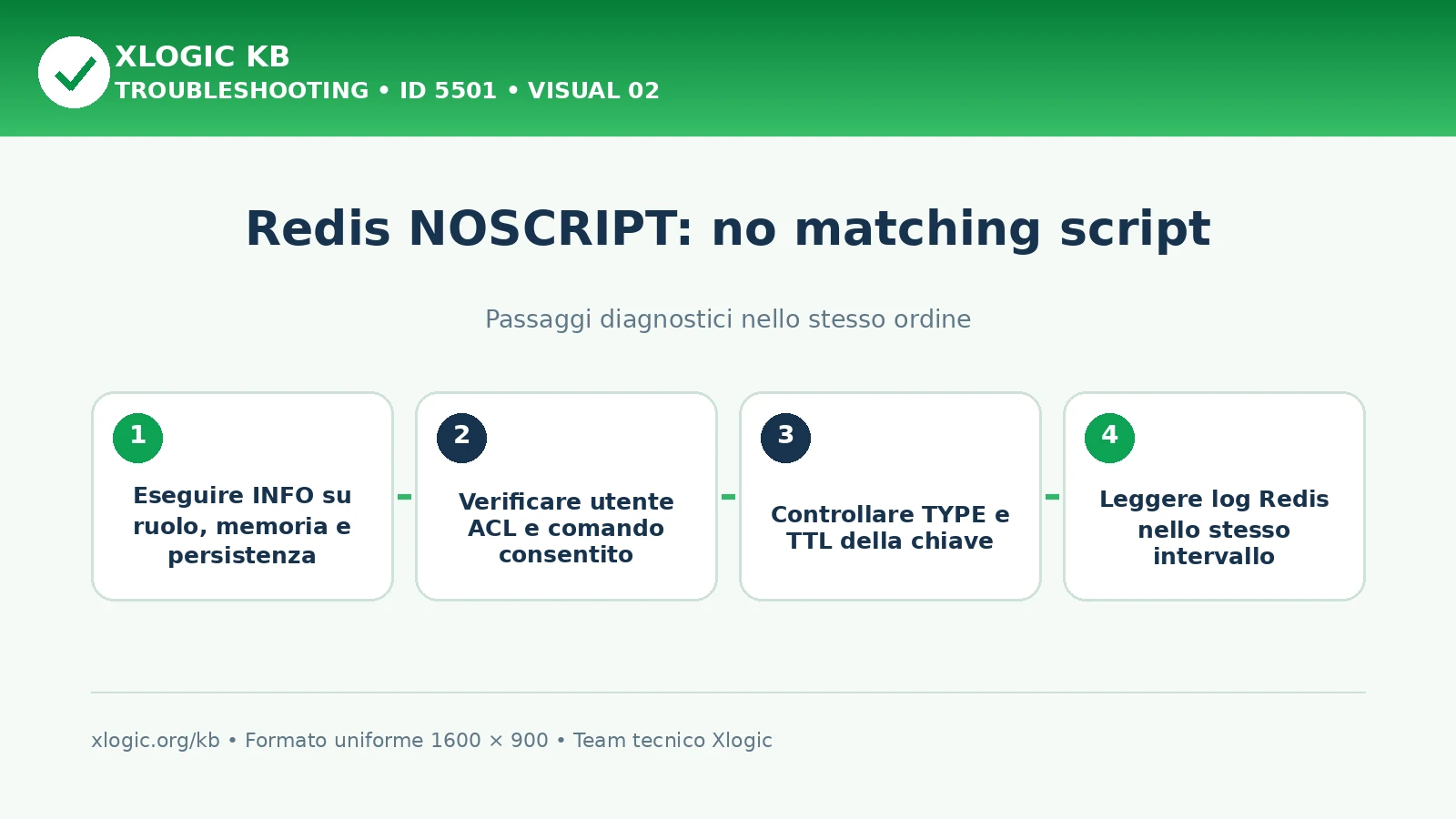 Redis NOSCRIPT no matching script: passaggi diagnostici e correzioni