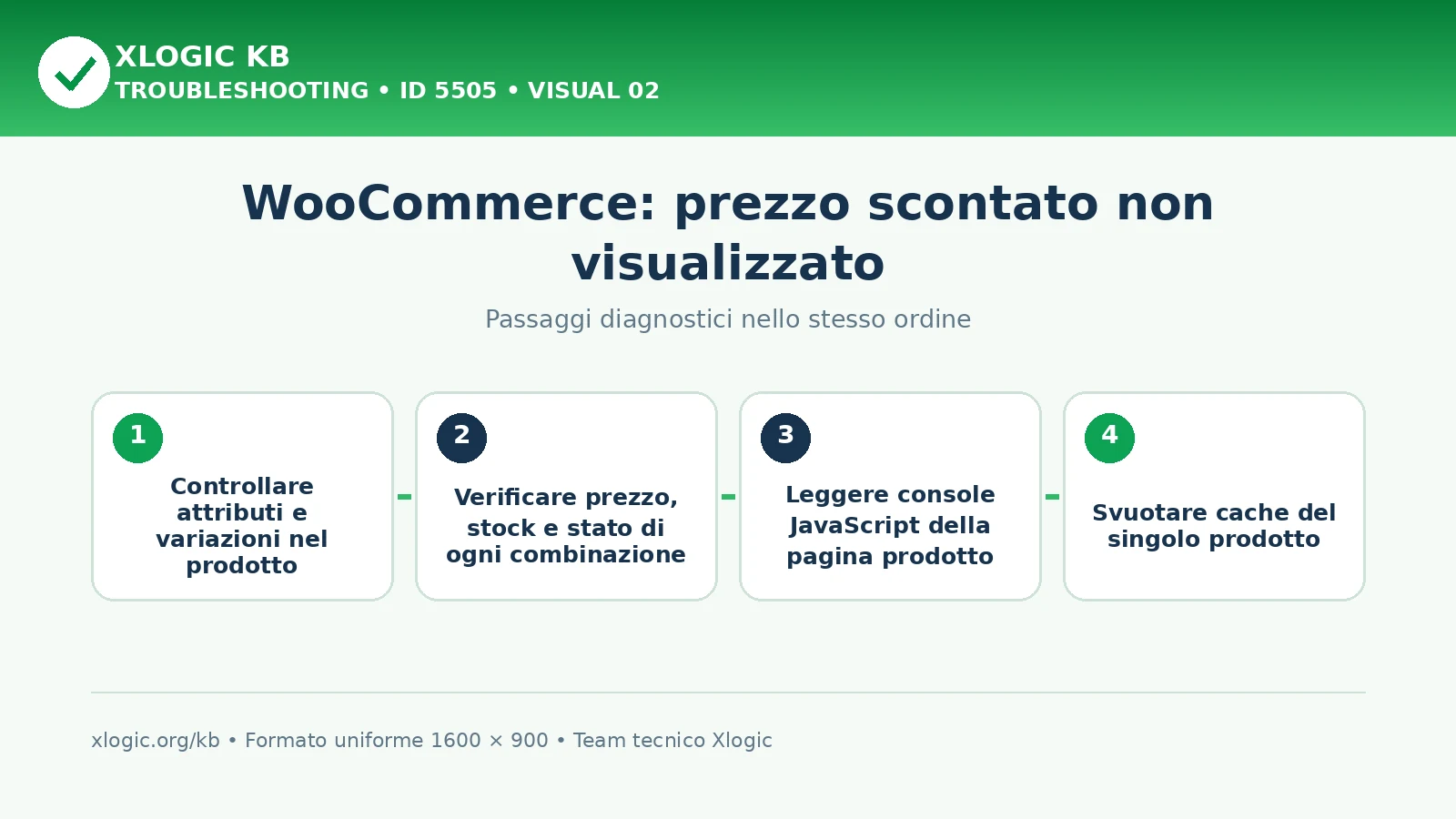 WooCommerce prezzo scontato non visualizzato: passaggi diagnostici e correzioni