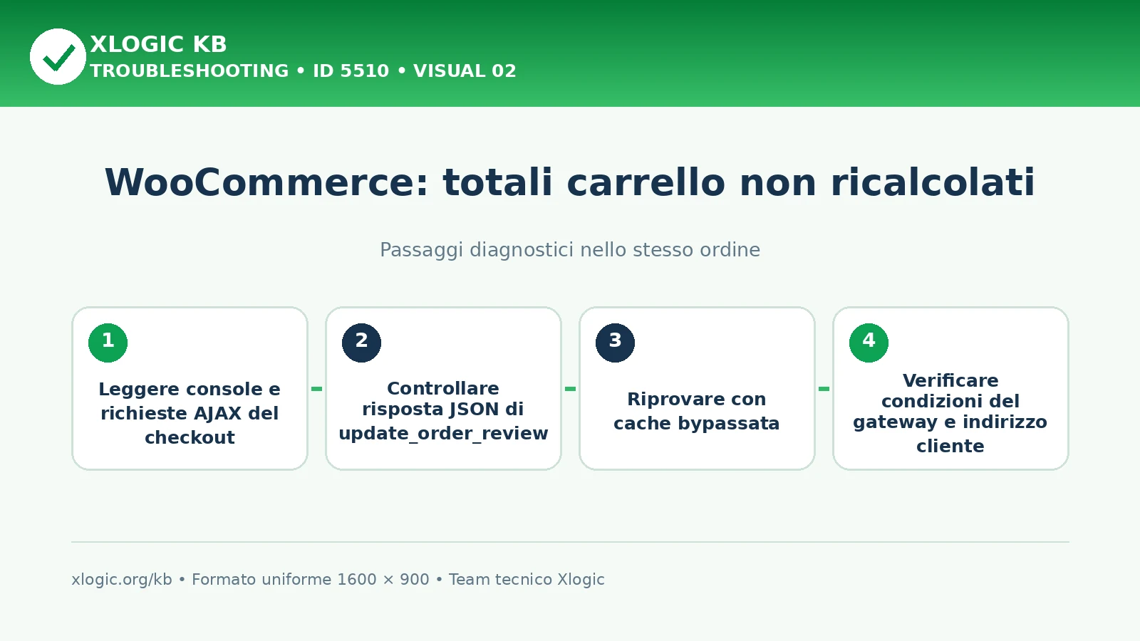 WooCommerce totali carrello non ricalcolati: passaggi diagnostici e correzioni