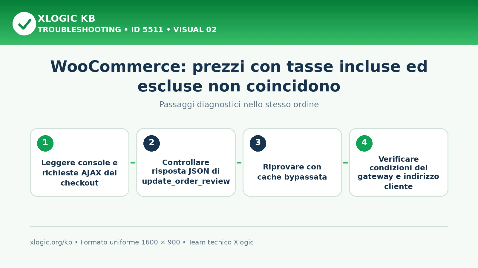 WooCommerce tasse incluse escluse differenza: passaggi diagnostici e correzioni
