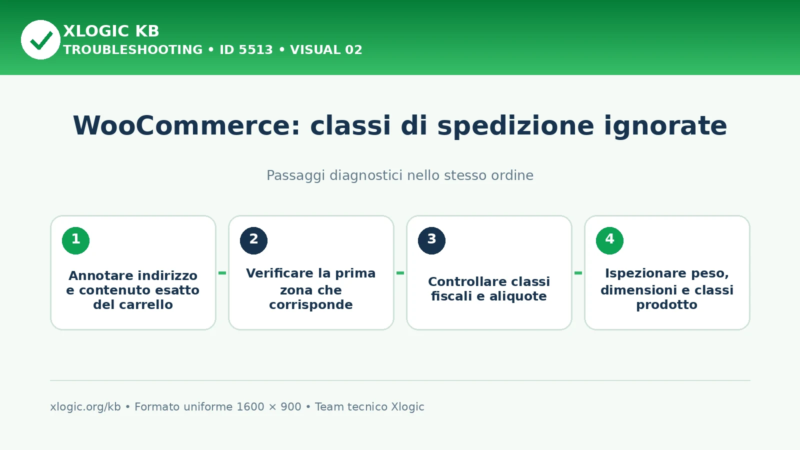 WooCommerce classi spedizione ignorate: passaggi diagnostici e correzioni