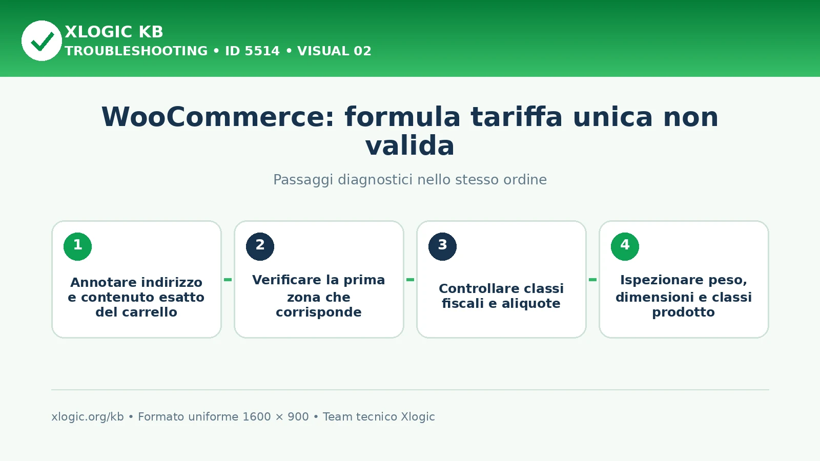 WooCommerce formula tariffa unica non valida: passaggi diagnostici e correzioni