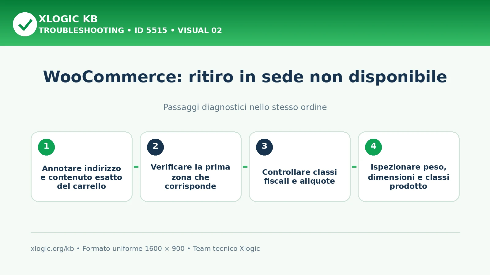 WooCommerce ritiro in sede non disponibile: passaggi diagnostici e correzioni