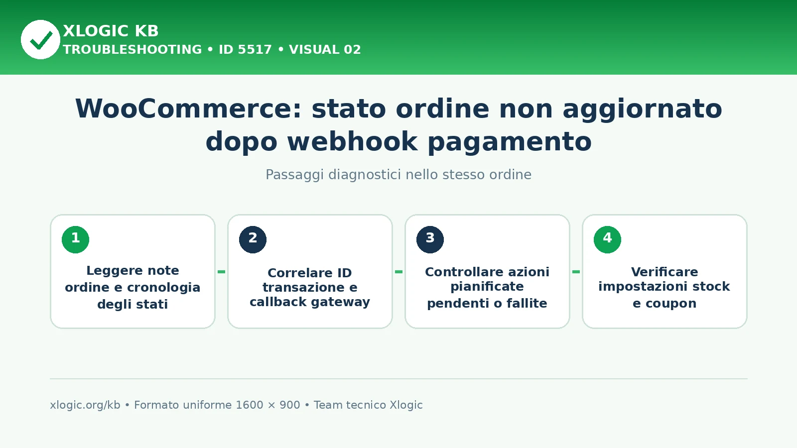 WooCommerce stato ordine webhook pagamento: passaggi diagnostici e correzioni