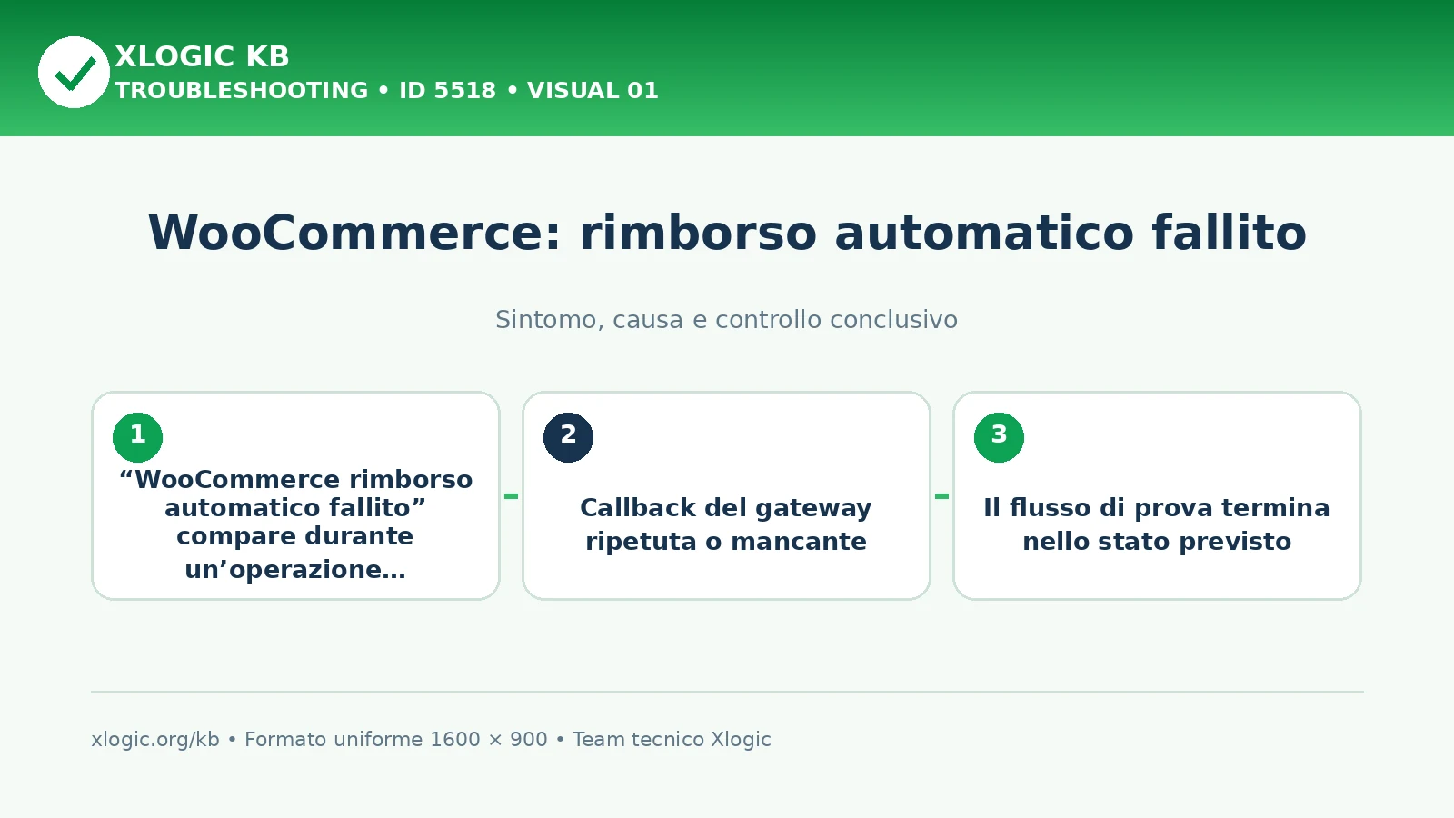 WooCommerce: rimborso automatico fallito