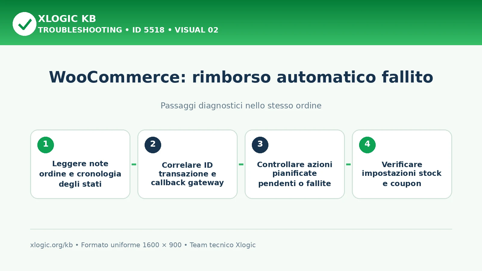 WooCommerce rimborso automatico fallito: passaggi diagnostici e correzioni