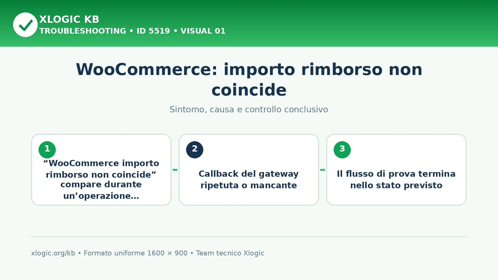 WooCommerce: importo rimborso non coincide