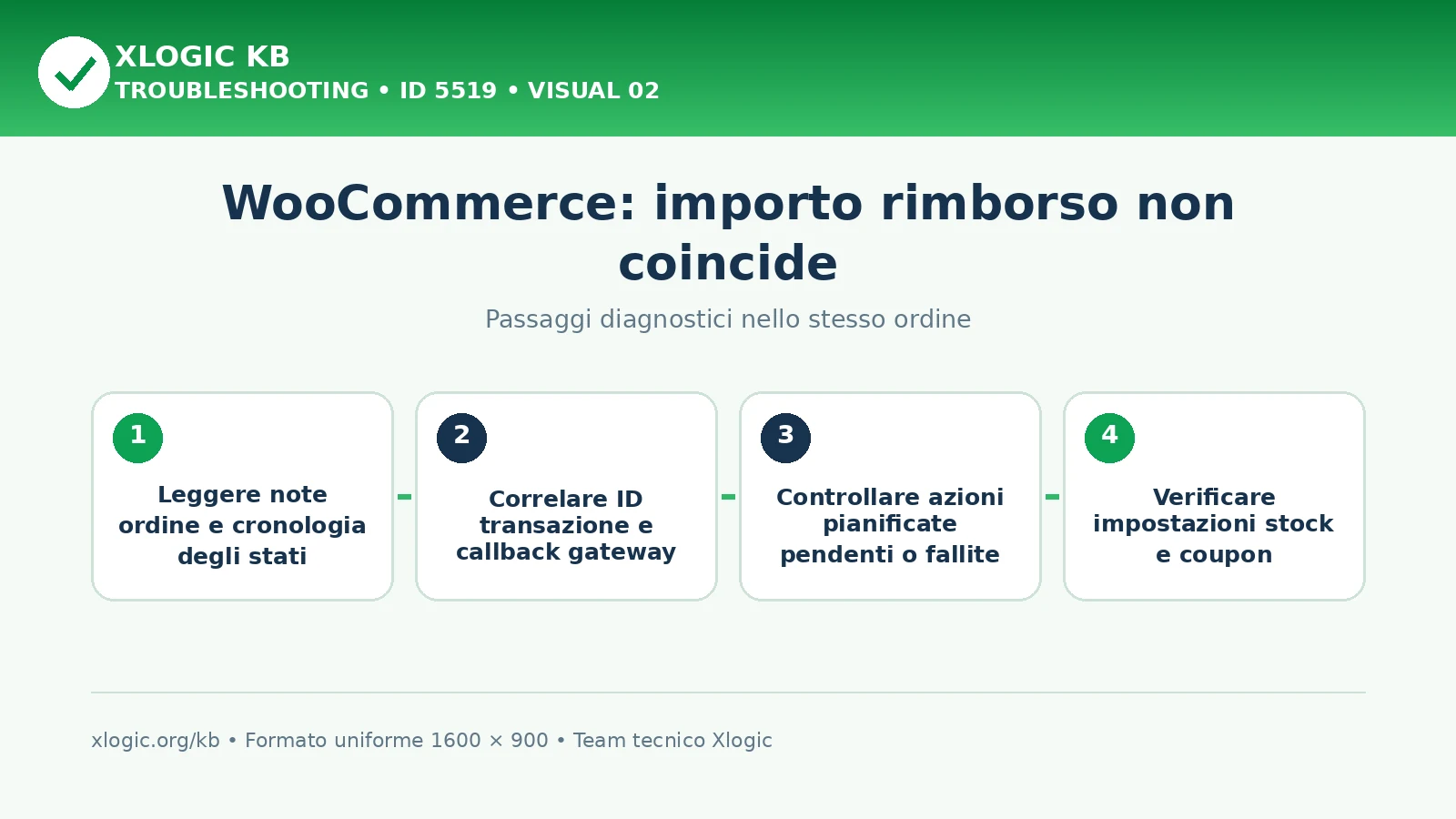 WooCommerce importo rimborso non coincide: passaggi diagnostici e correzioni