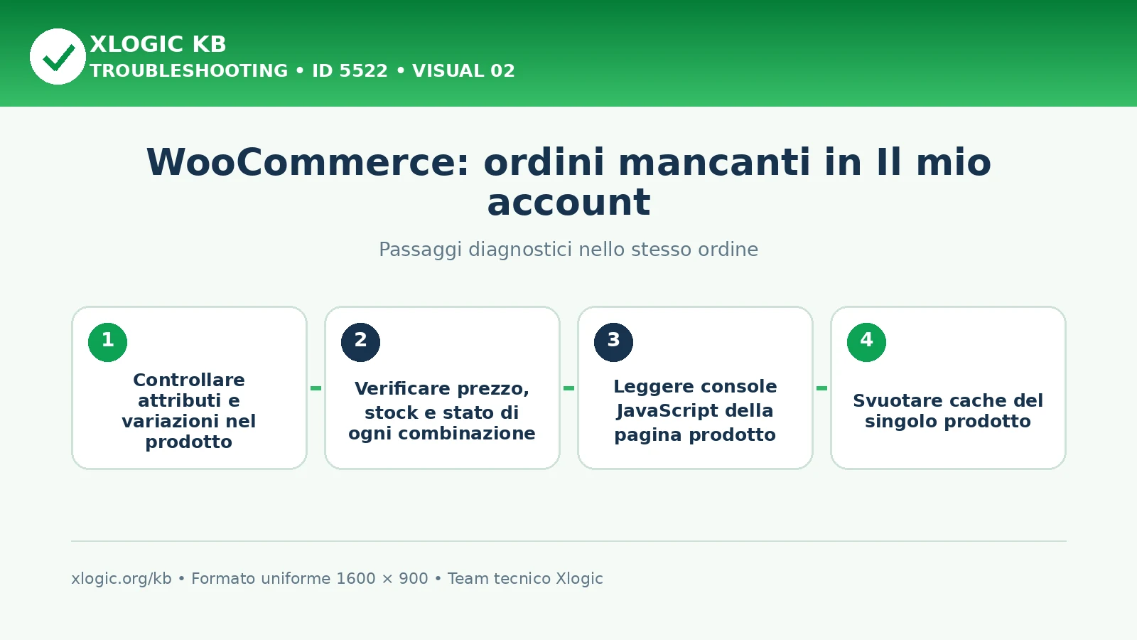 WooCommerce ordini mancanti account: passaggi diagnostici e correzioni