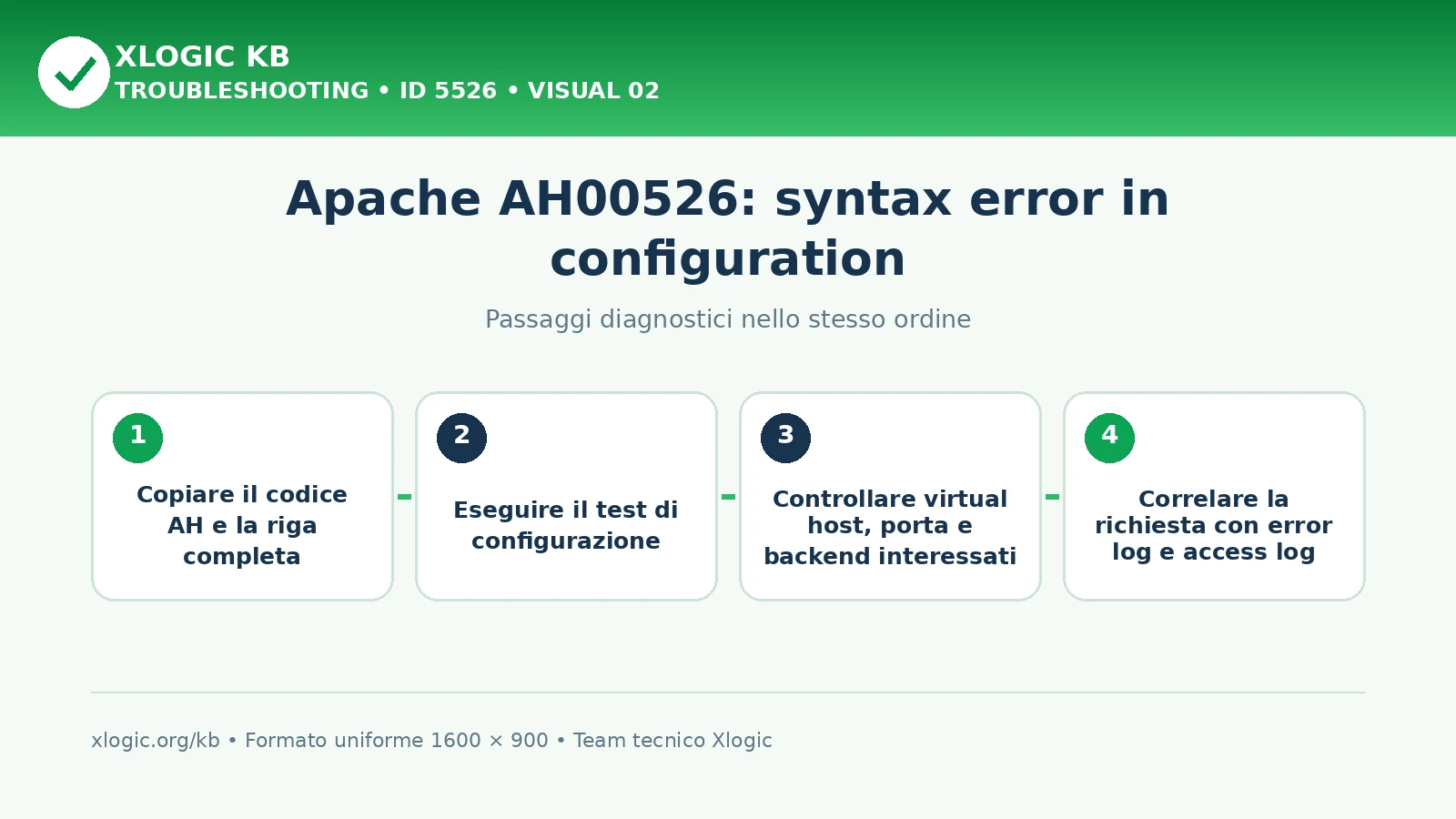 Apache AH00526 syntax error: passaggi diagnostici e correzioni