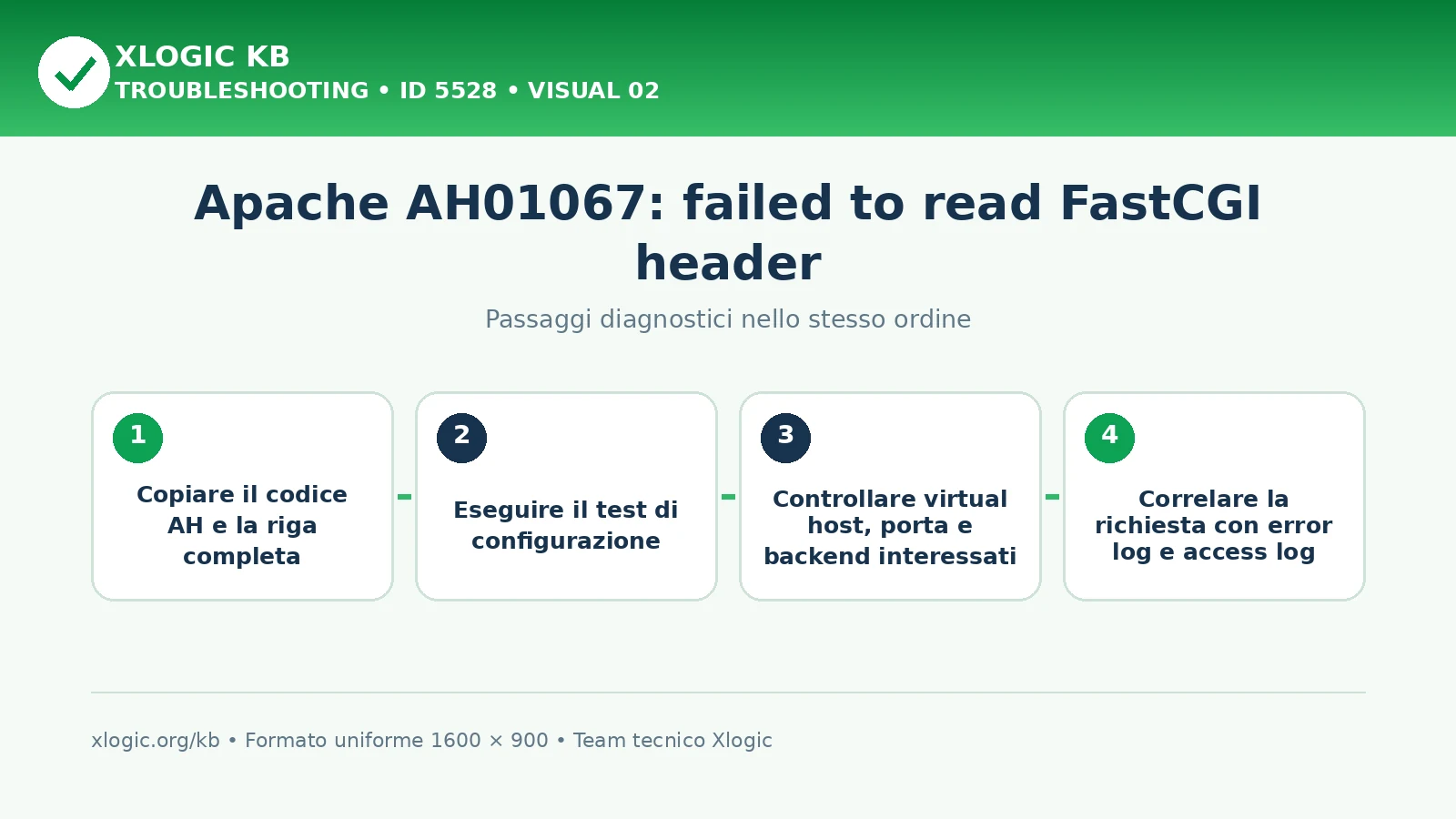Apache AH01067 FastCGI header: passaggi diagnostici e correzioni