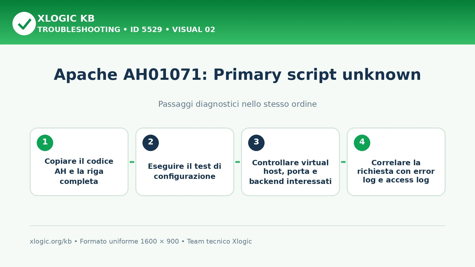 Apache AH01071 Primary script unknown: passaggi diagnostici e correzioni