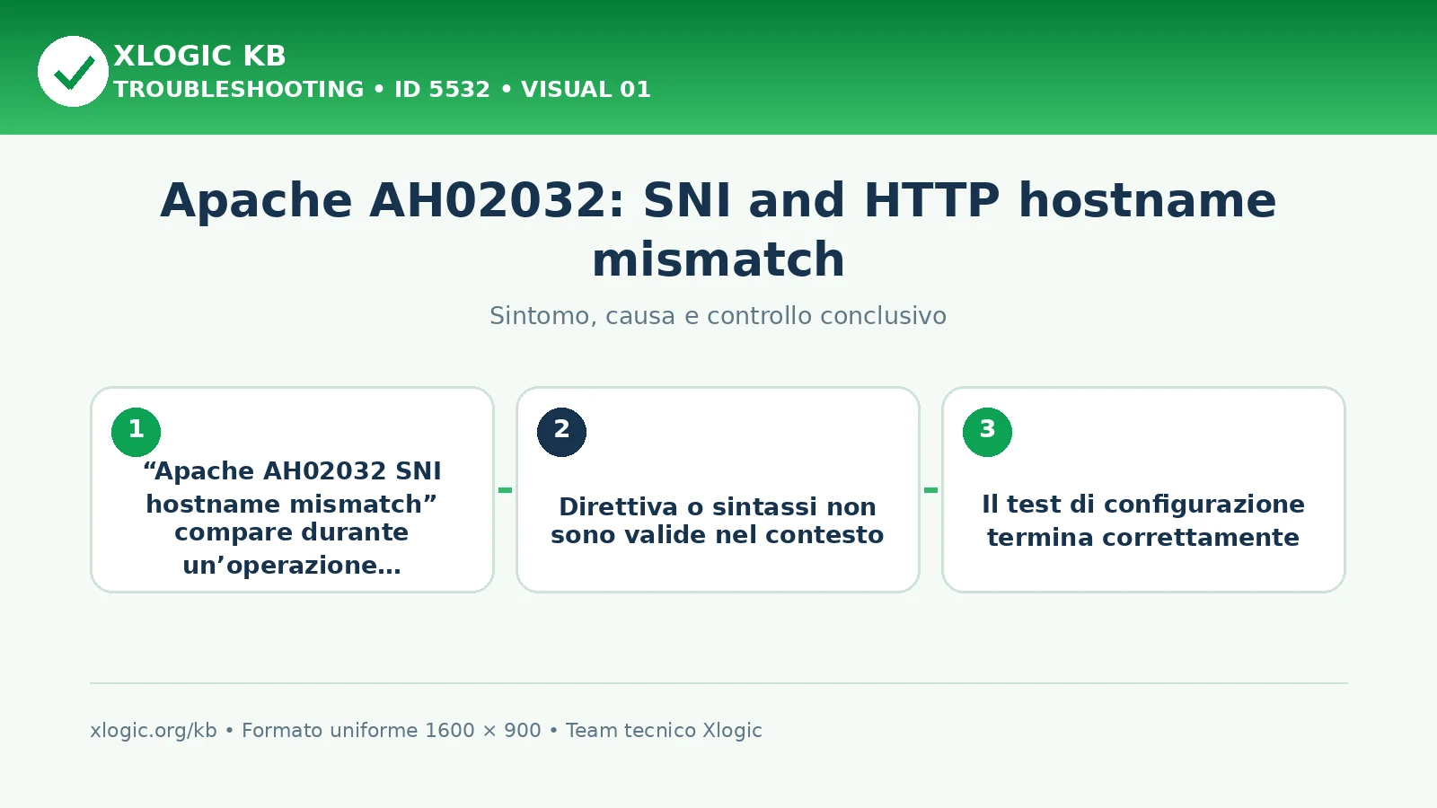 Apache AH02032: SNI and HTTP hostname mismatch