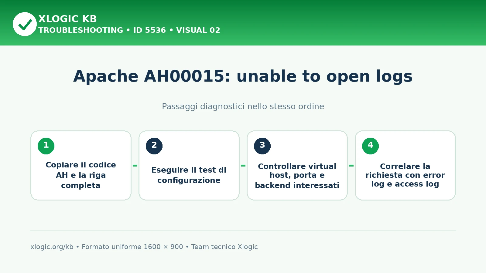 Apache AH00015 unable to open logs: passaggi diagnostici e correzioni
