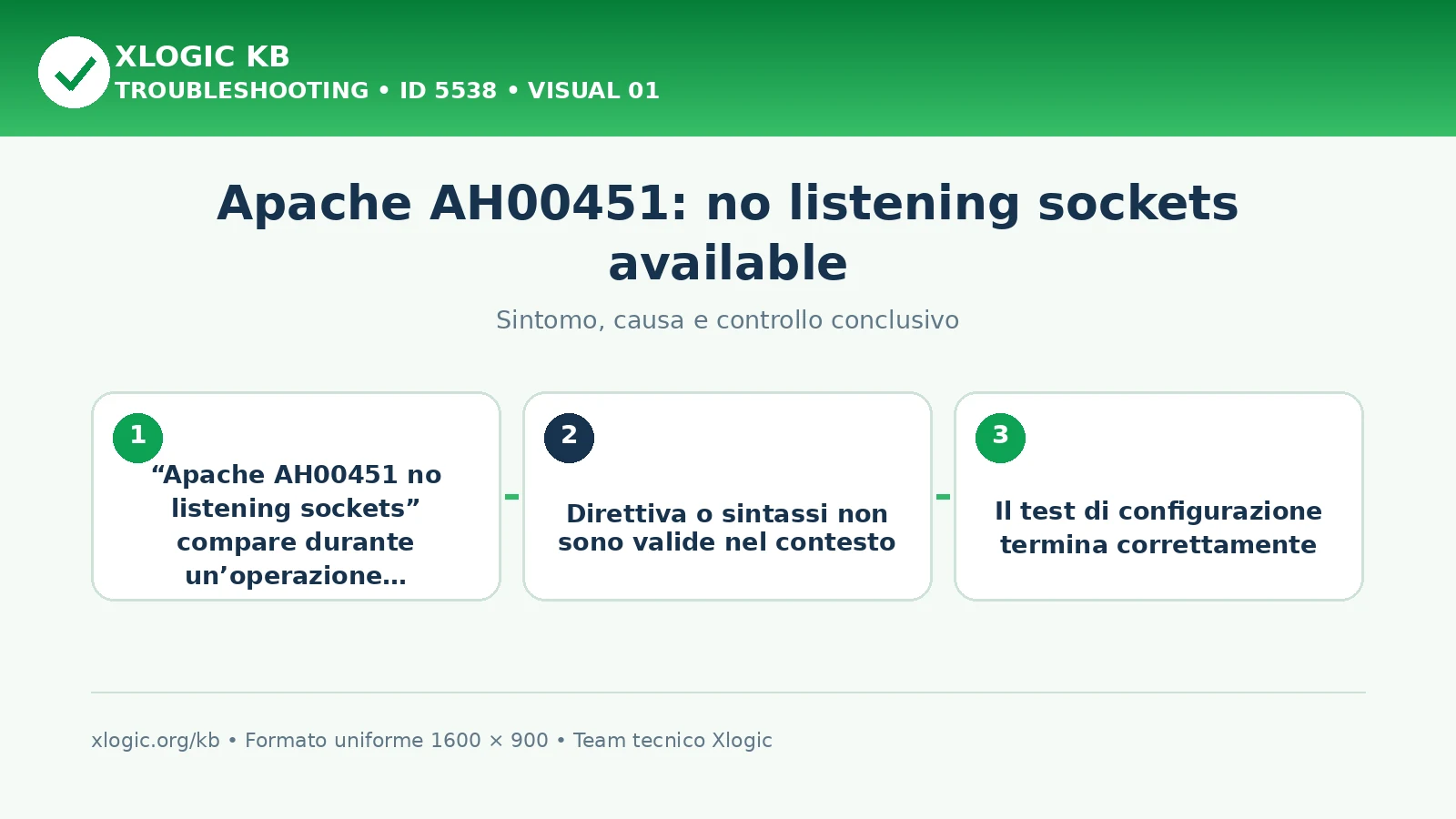 Apache AH00451: no listening sockets available
