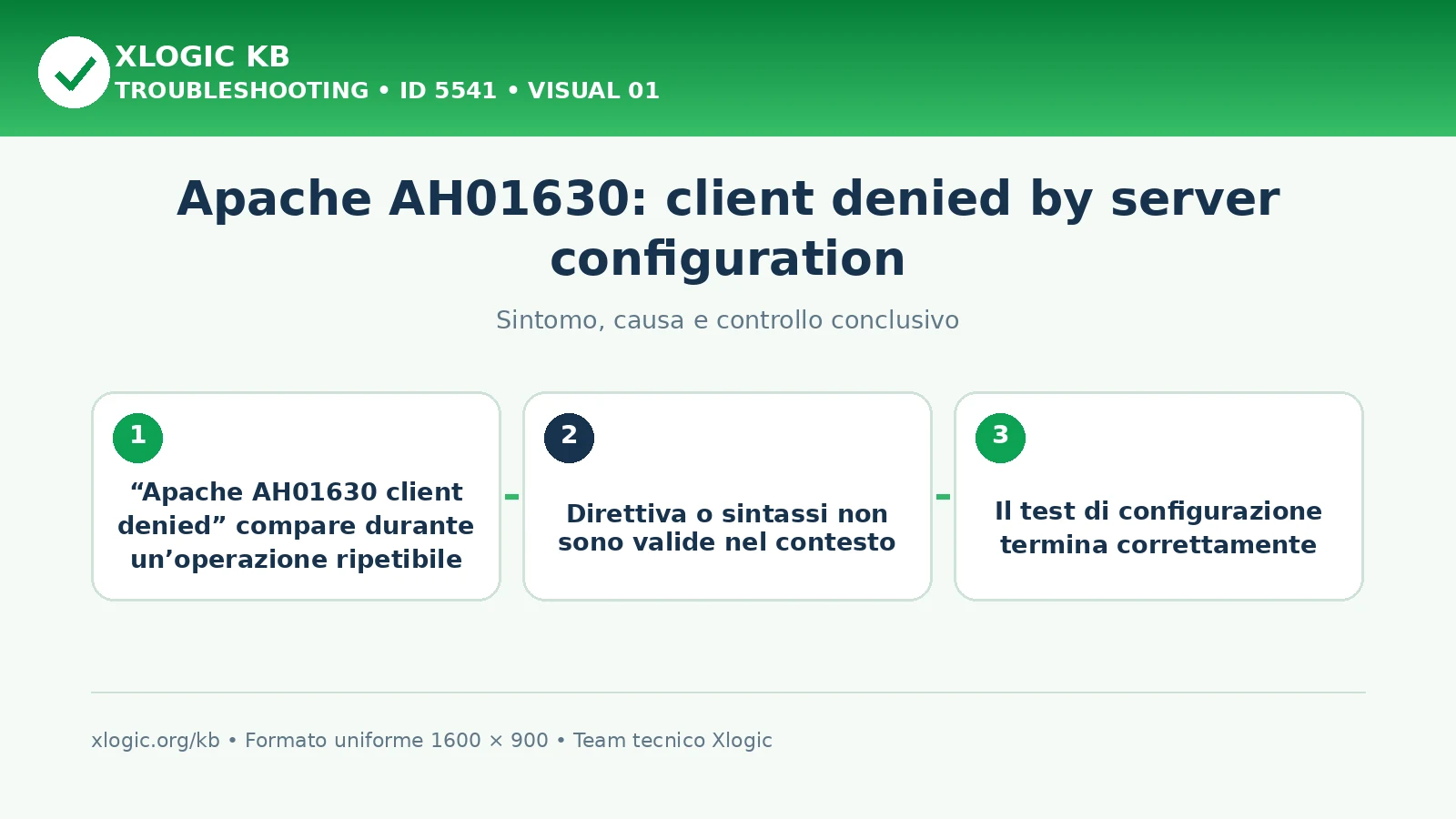 Apache AH01630: client denied by server configuration