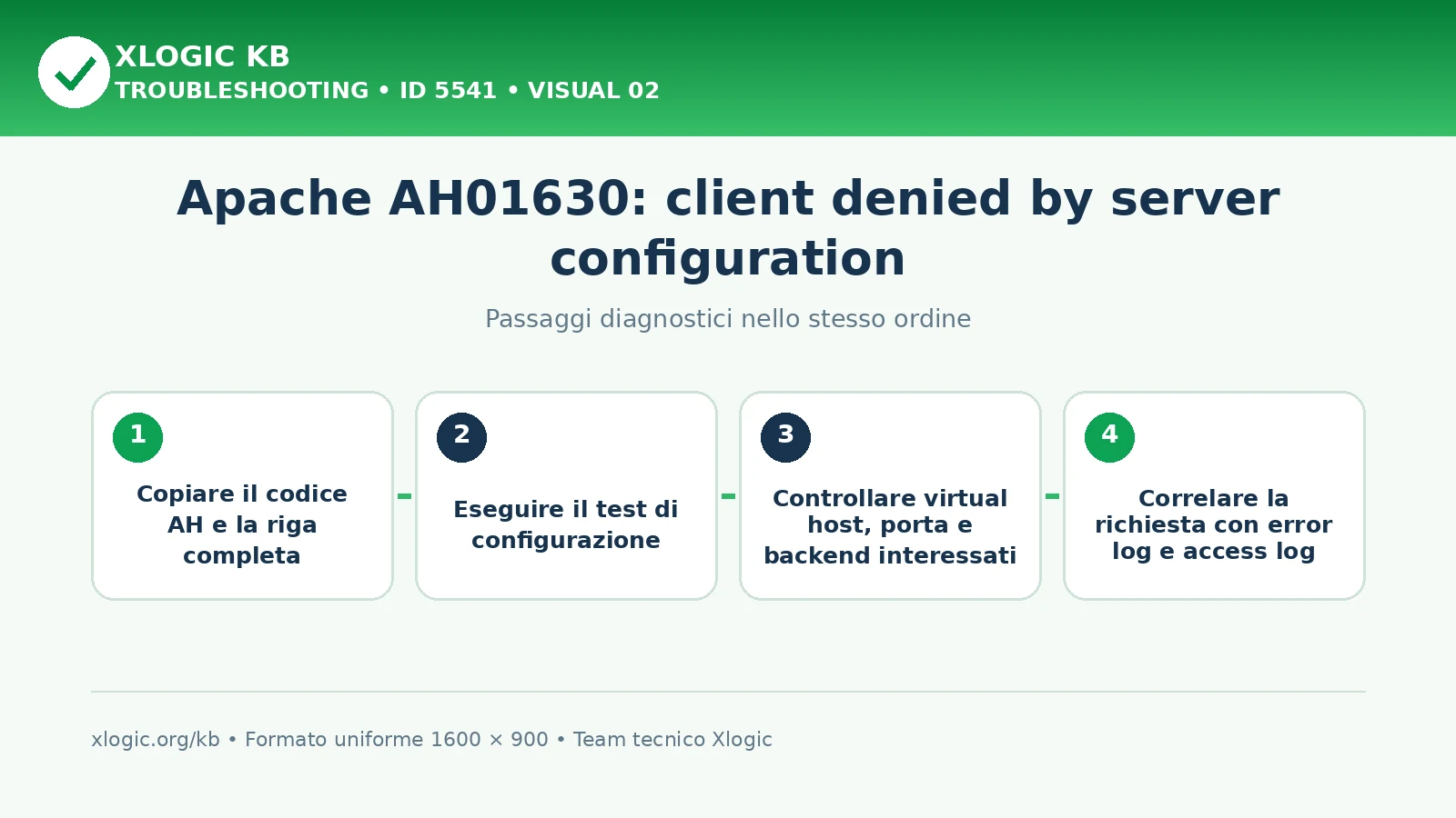 Apache AH01630 client denied: passaggi diagnostici e correzioni