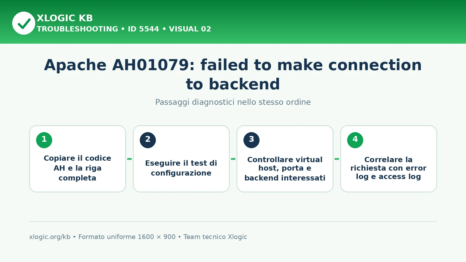 Apache AH01079 backend connection: passaggi diagnostici e correzioni