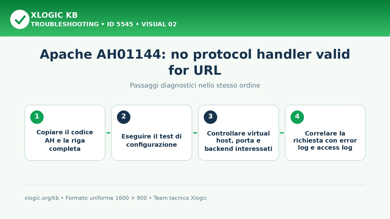 Apache AH01144 no protocol handler: passaggi diagnostici e correzioni