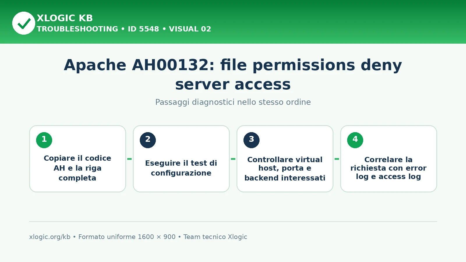 Apache AH00132 file permissions: passaggi diagnostici e correzioni