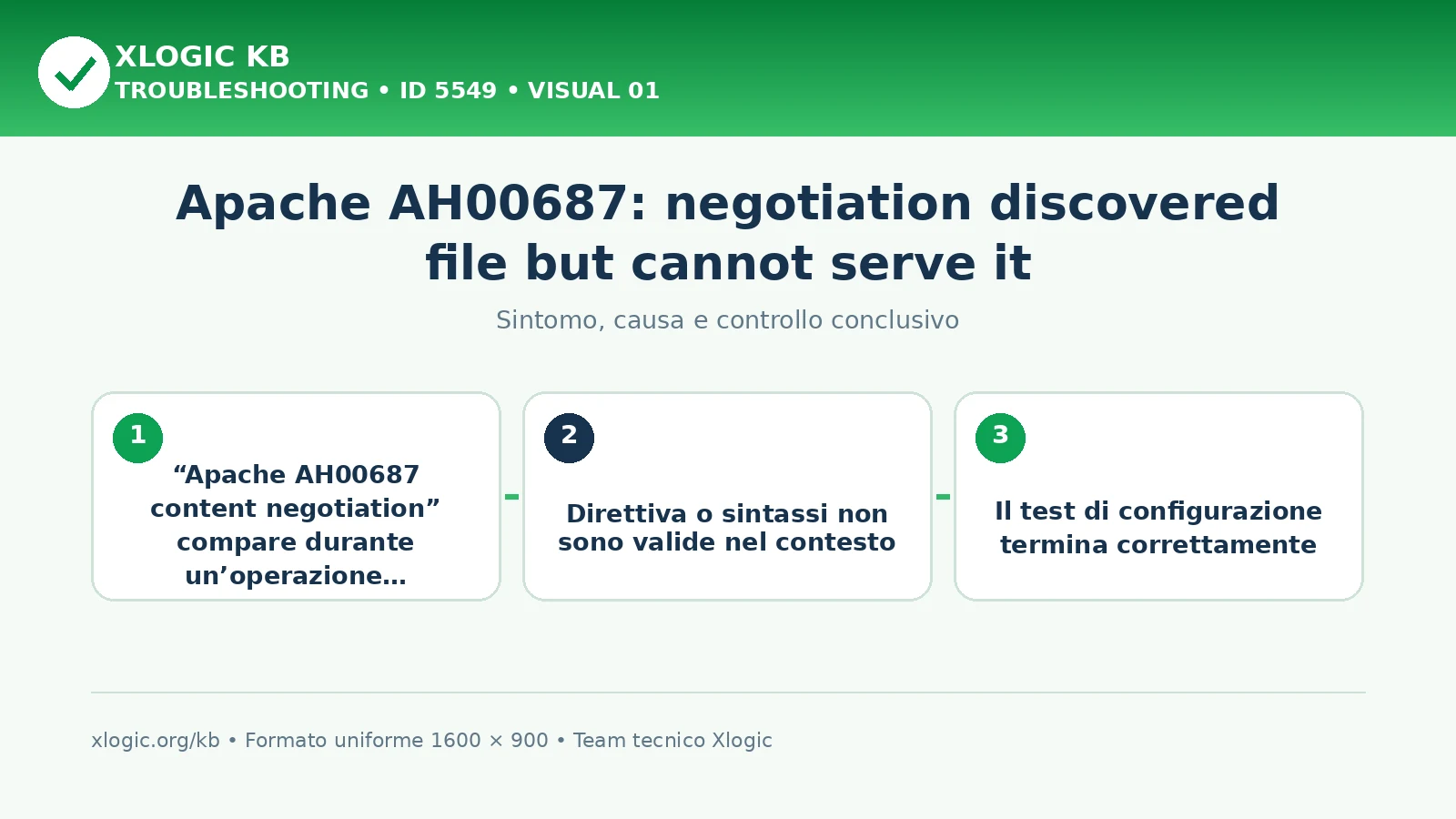 Apache AH00687: negotiation discovered file but cannot serve it