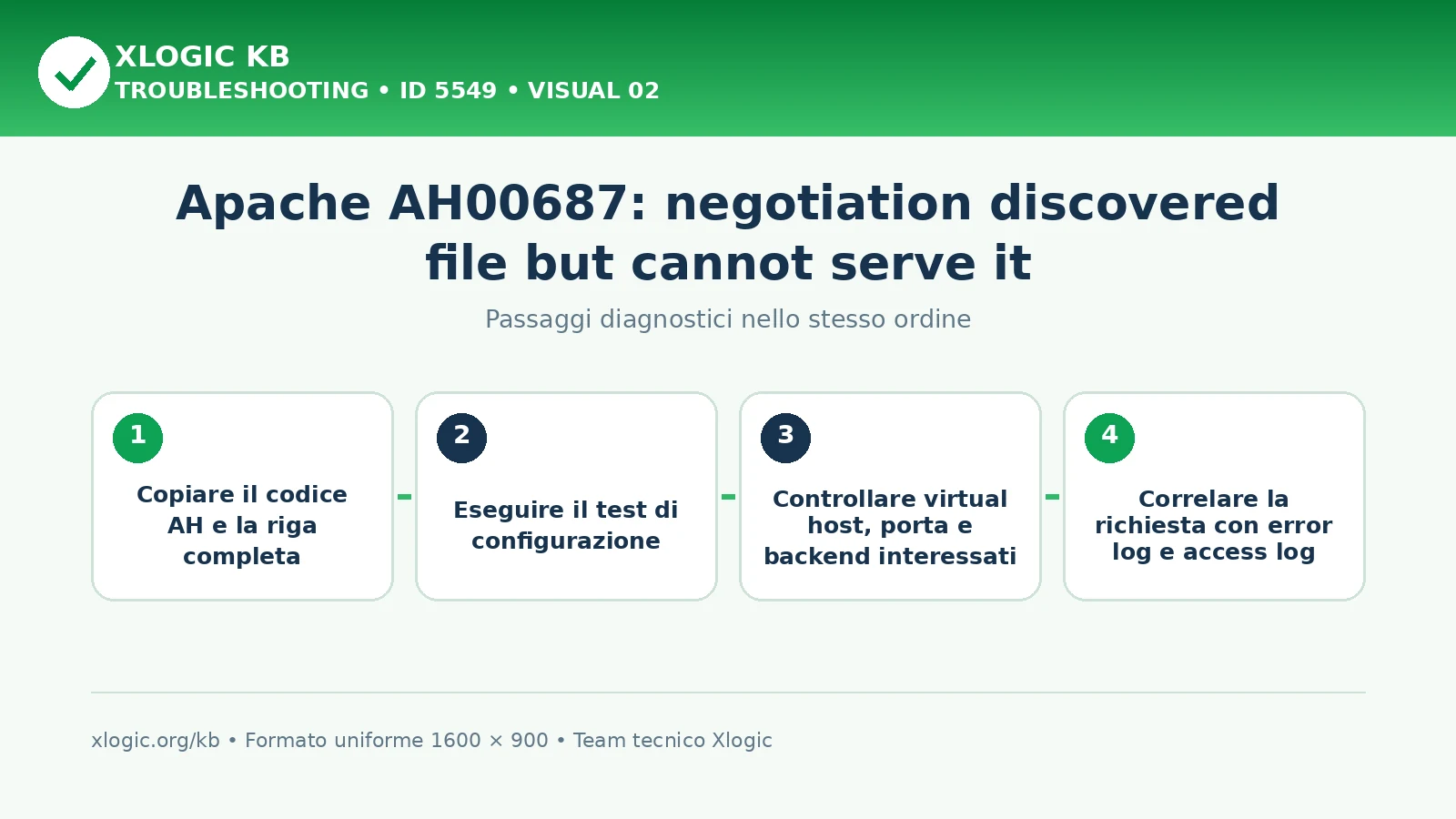 Apache AH00687 content negotiation: passaggi diagnostici e correzioni