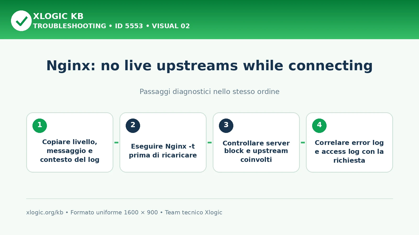 Nginx no live upstreams: passaggi diagnostici e correzioni