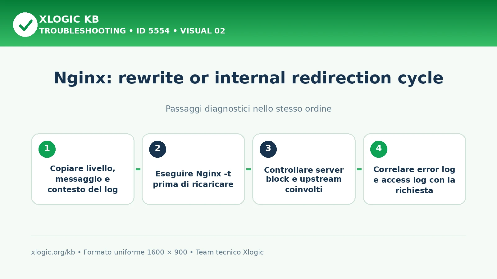 Nginx rewrite or internal redirection: passaggi diagnostici e correzioni