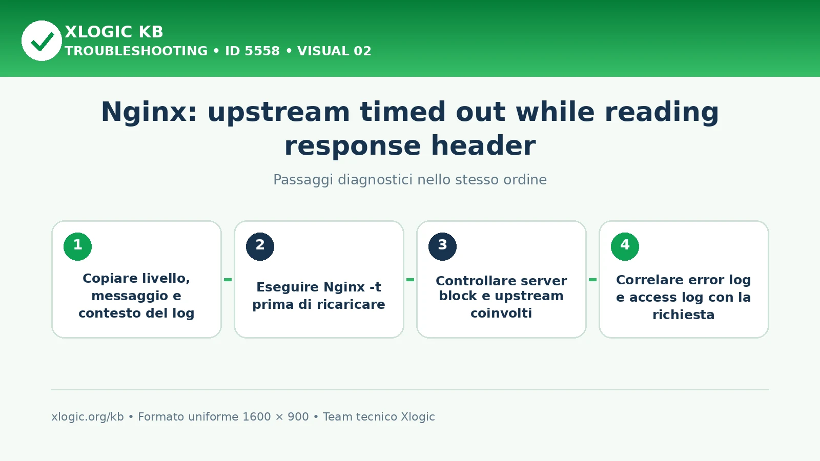 Nginx upstream timed out: passaggi diagnostici e correzioni