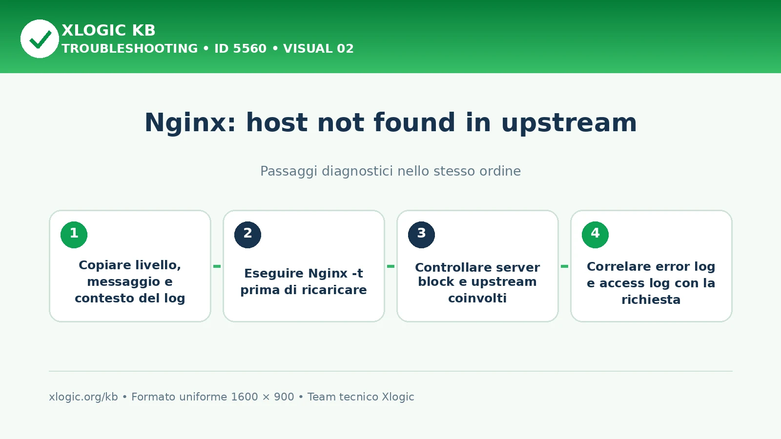 Nginx host not found in upstream: passaggi diagnostici e correzioni