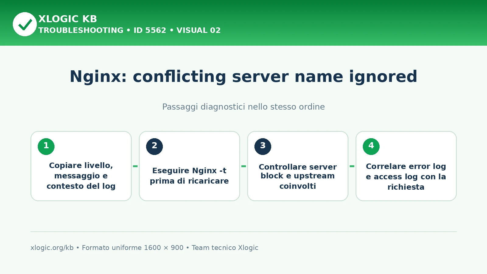 Nginx conflicting server name: passaggi diagnostici e correzioni