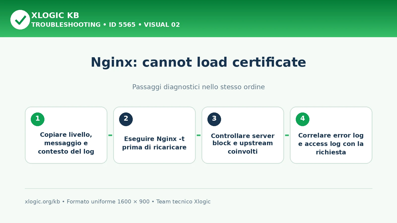 Nginx cannot load certificate: passaggi diagnostici e correzioni
