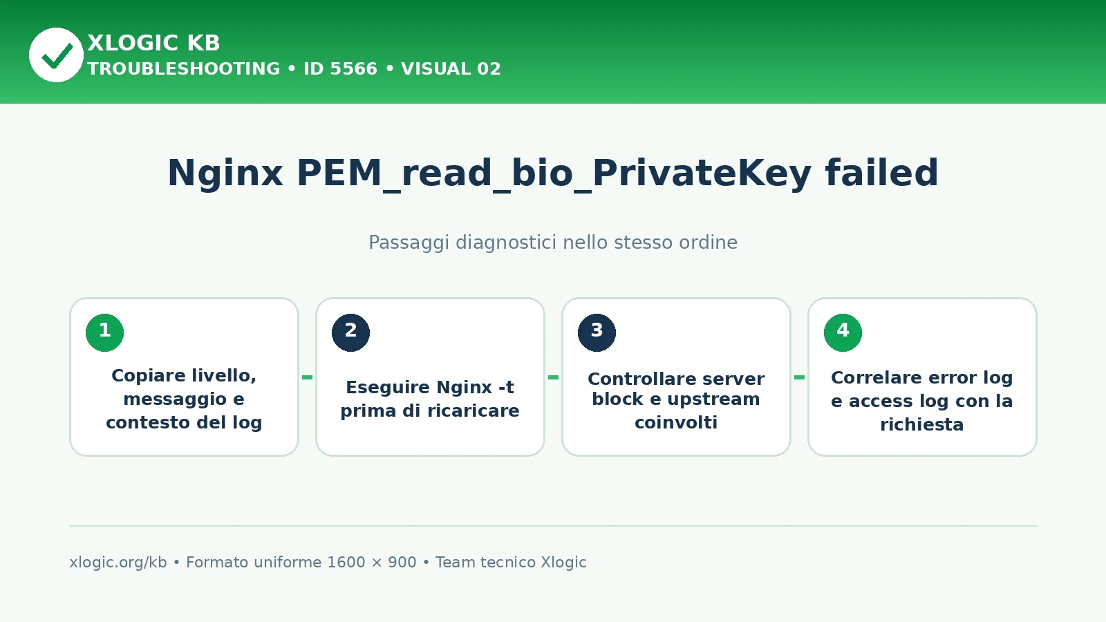 Nginx private key read failed: passaggi diagnostici e correzioni