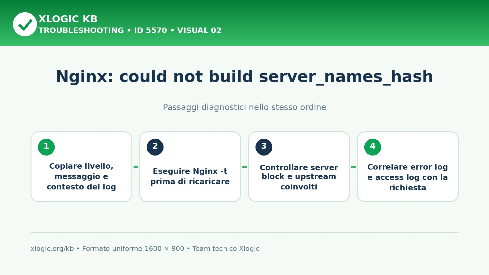 Could not build server_names_hash: passaggi diagnostici e correzioni