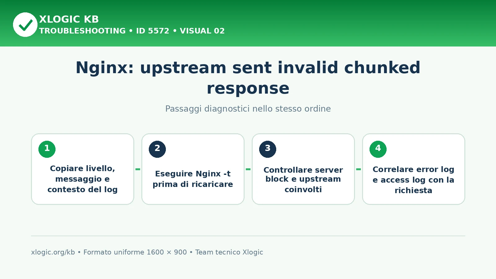 Nginx invalid chunked response: passaggi diagnostici e correzioni