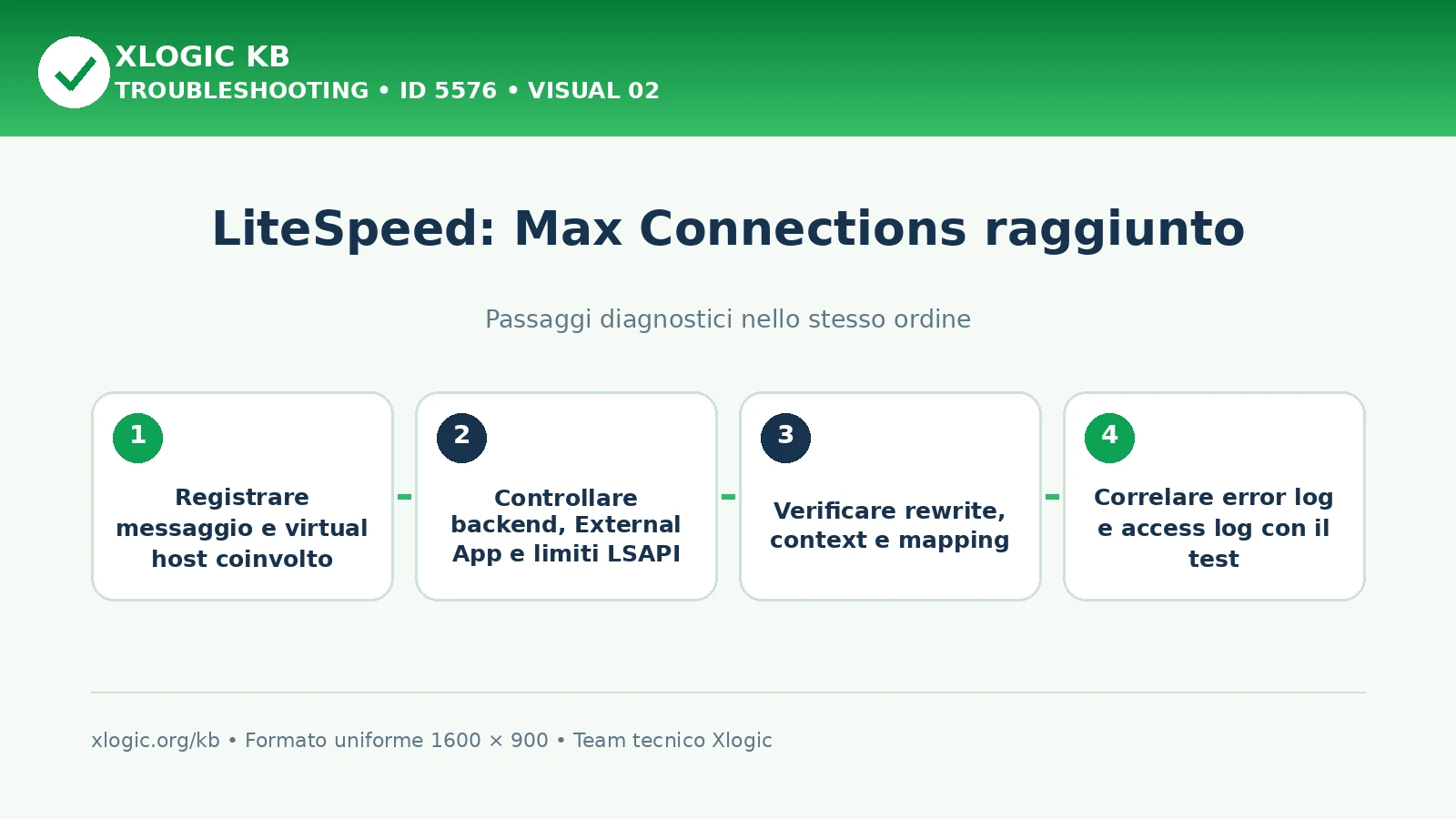 LiteSpeed Max Connections: passaggi diagnostici e correzioni