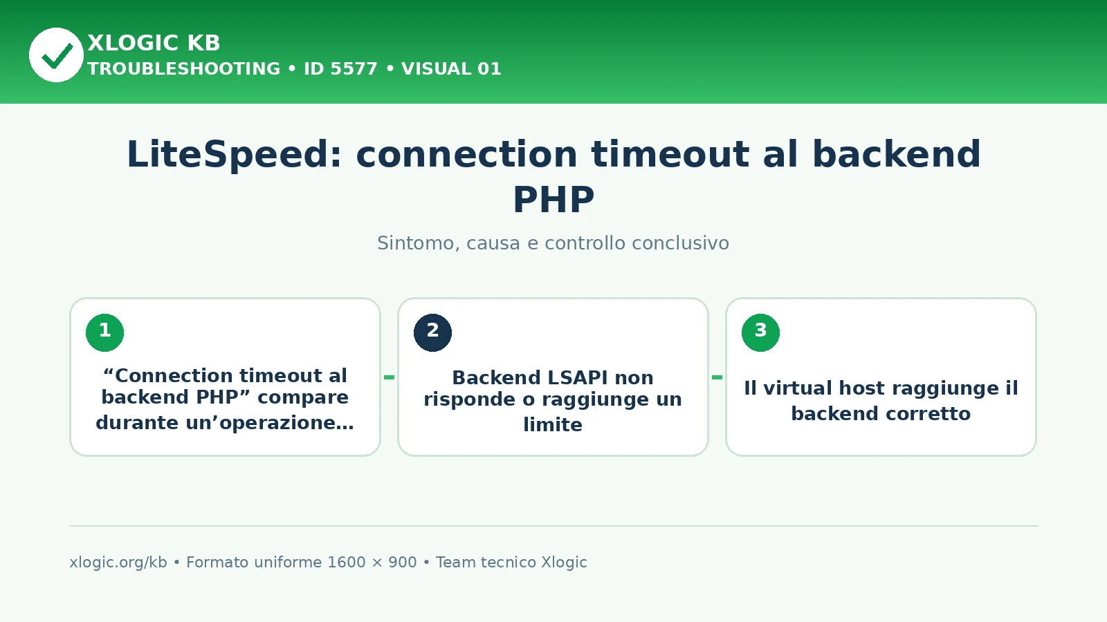 LiteSpeed: connection timeout al backend PHP