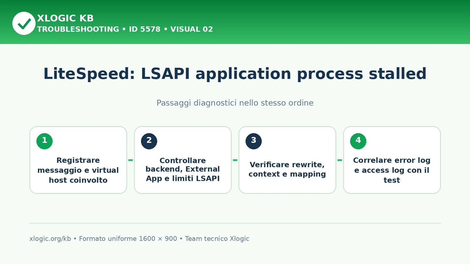 LiteSpeed LSAPI process stalled: passaggi diagnostici e correzioni