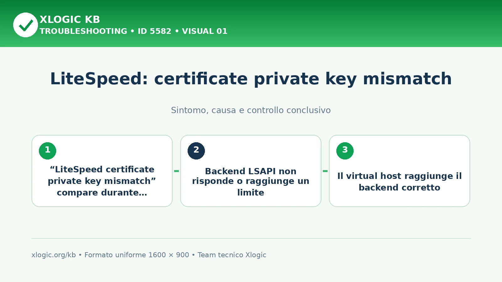 LiteSpeed: certificate private key mismatch