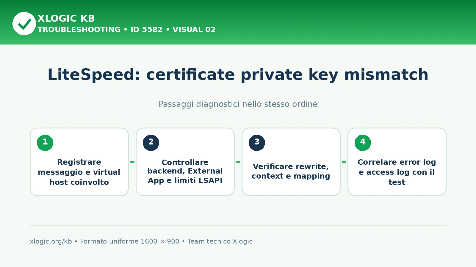 LiteSpeed certificate private key mismatch: passaggi diagnostici e correzioni