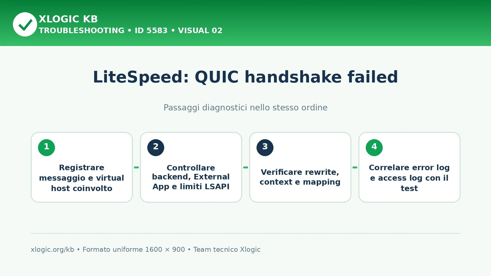 LiteSpeed QUIC handshake failed: passaggi diagnostici e correzioni