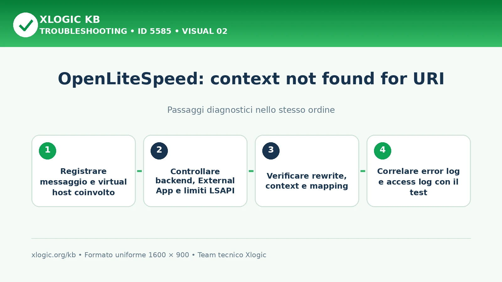 OpenLiteSpeed context not found: passaggi diagnostici e correzioni