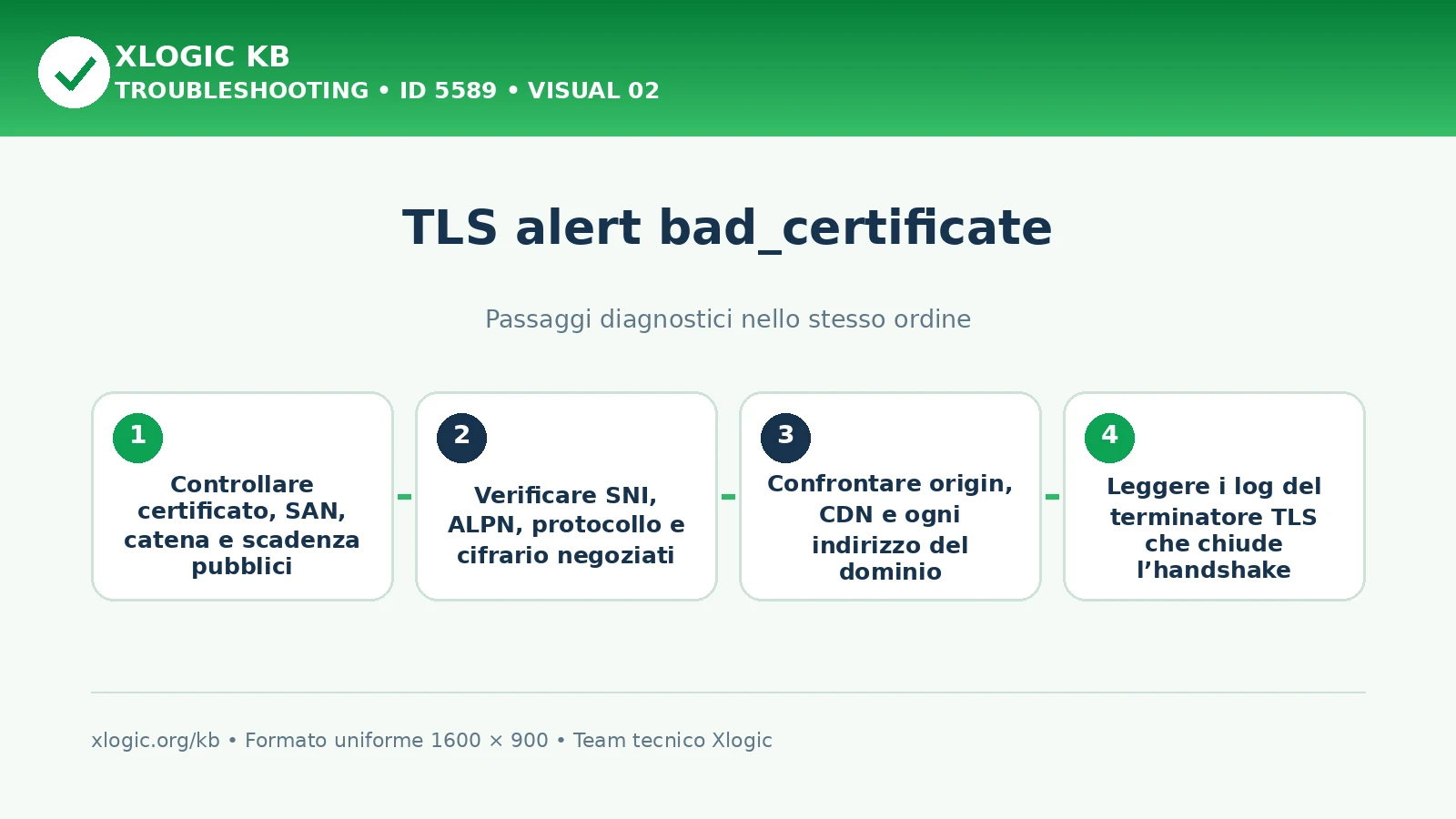 TLS alert bad certificate: passaggi diagnostici e correzioni