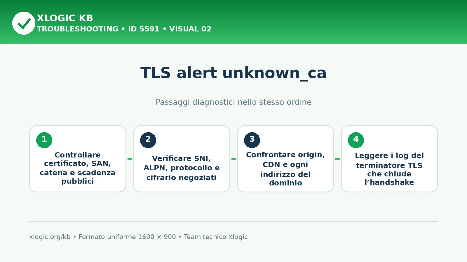 TLS alert unknown CA: passaggi diagnostici e correzioni