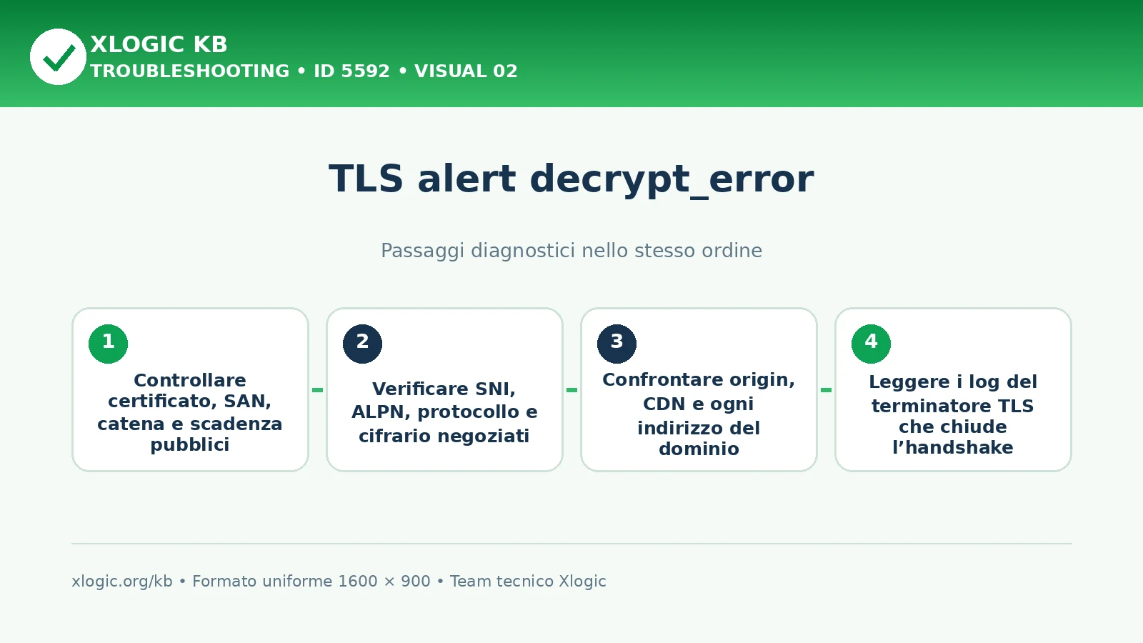 TLS alert decrypt error: passaggi diagnostici e correzioni