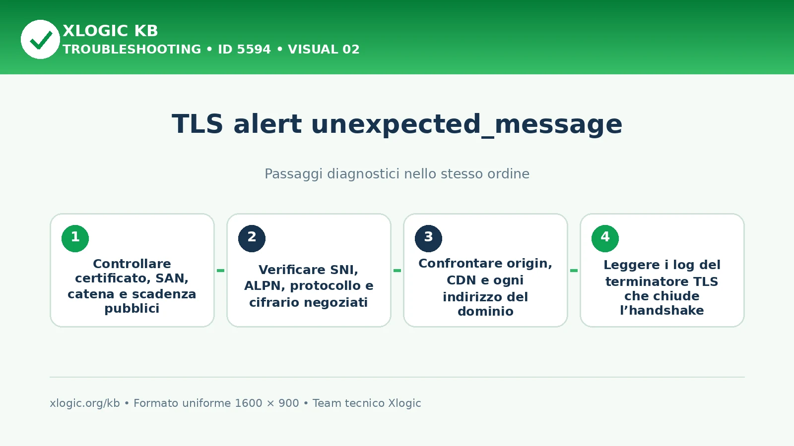 TLS alert unexpected message: passaggi diagnostici e correzioni