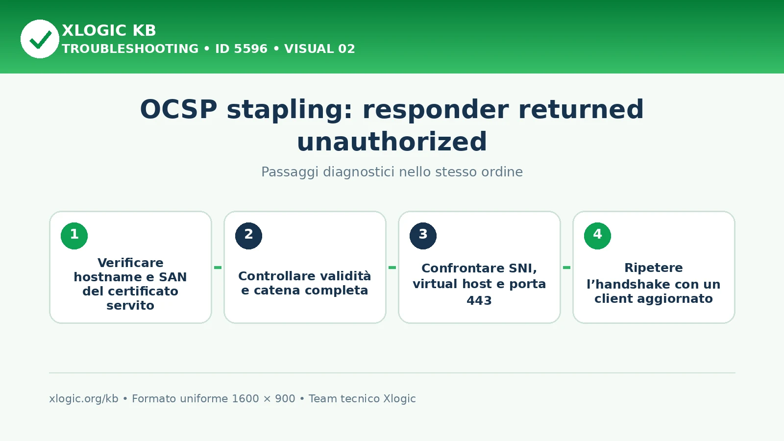 OCSP stapling responder returned unauthorized: passaggi diagnostici e correzioni