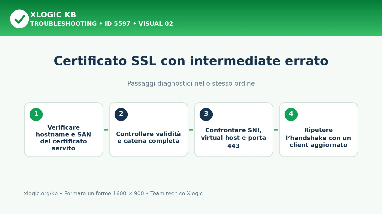 Certificato SSL con intermediate errato: passaggi diagnostici e correzioni