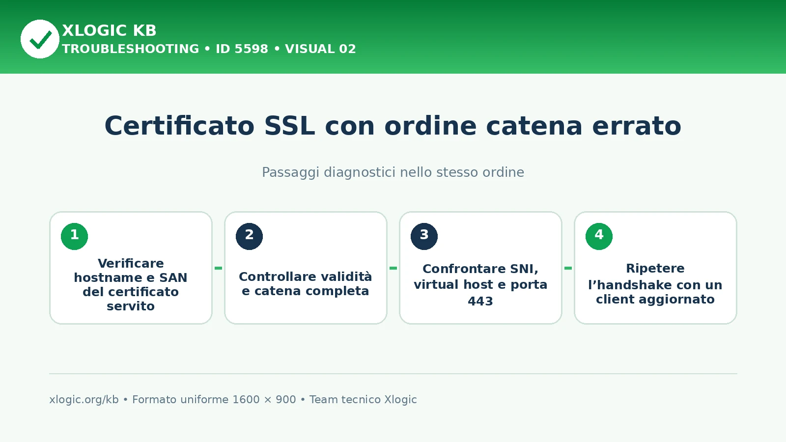 SSL con ordine catena errato: passaggi diagnostici e correzioni