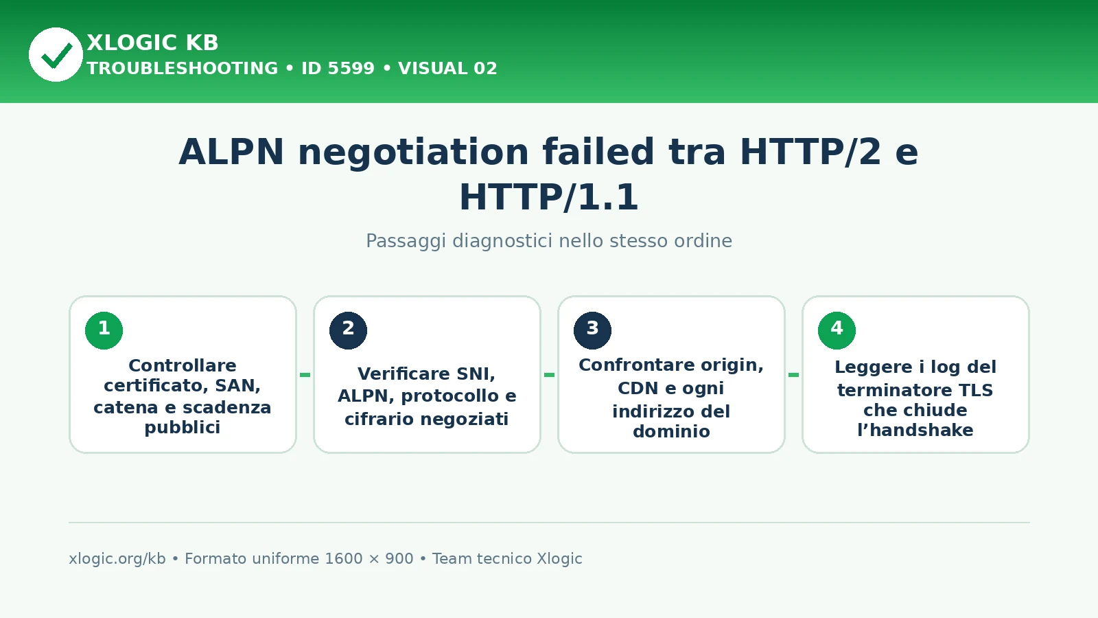 ALPN negotiation failed: passaggi diagnostici e correzioni